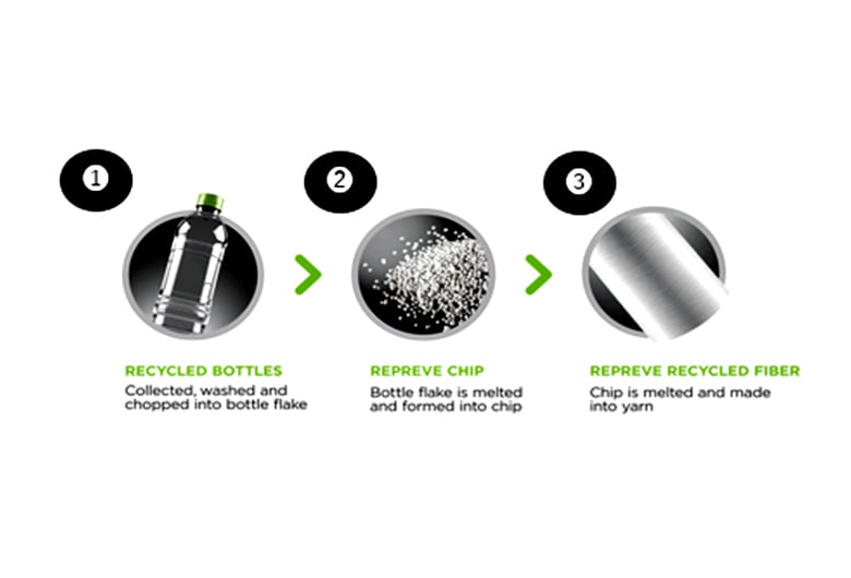 リサイクルの過程