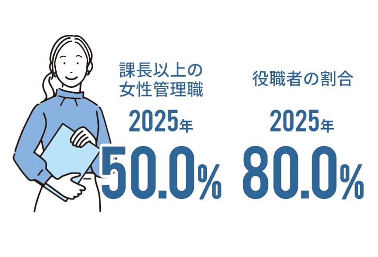 女性管理職も多数活躍中