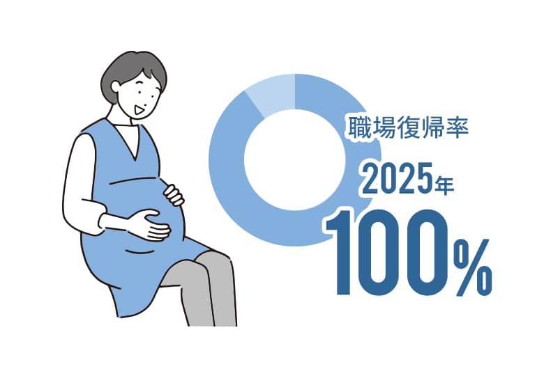 育児休暇取得後の復帰も充実