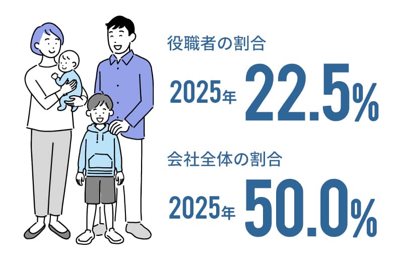 子育て中の女性社員率(正社員)